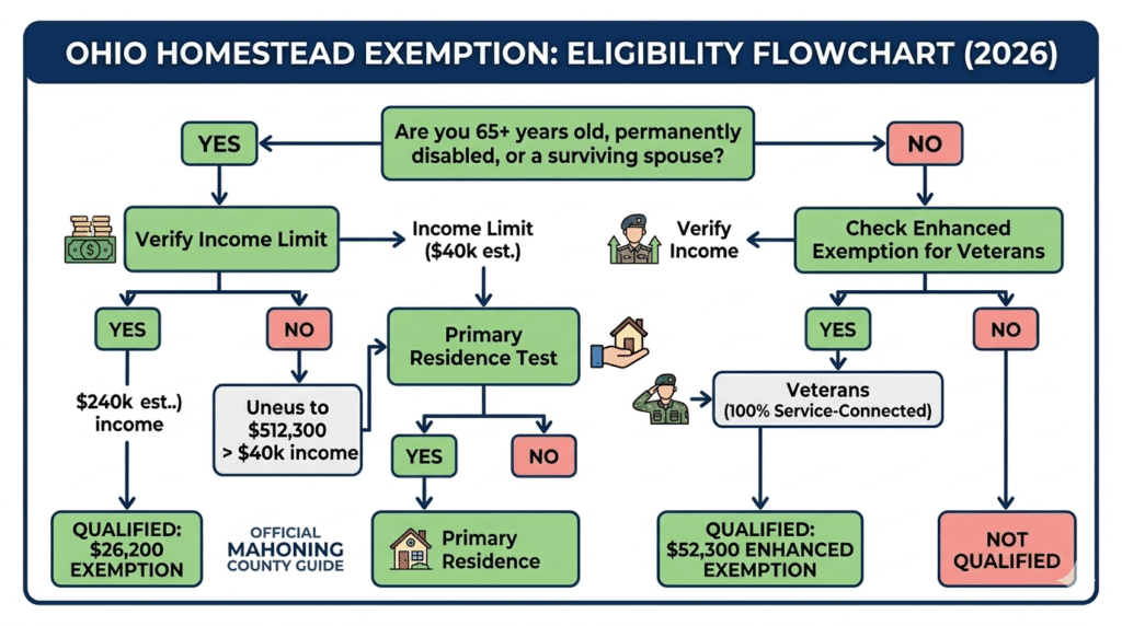 Flowchart showing eligibility criteria for Mahoning County Homestead Exemption in 2026