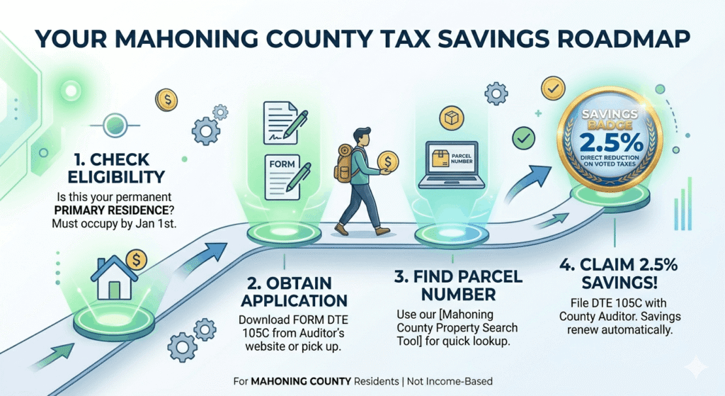 Step-by-step roadmap for applying to Mahoning County Owner-Occupancy Tax Reduction 2026.